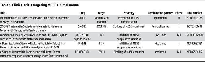 Clinical trials targeting MDSCs in melanoma