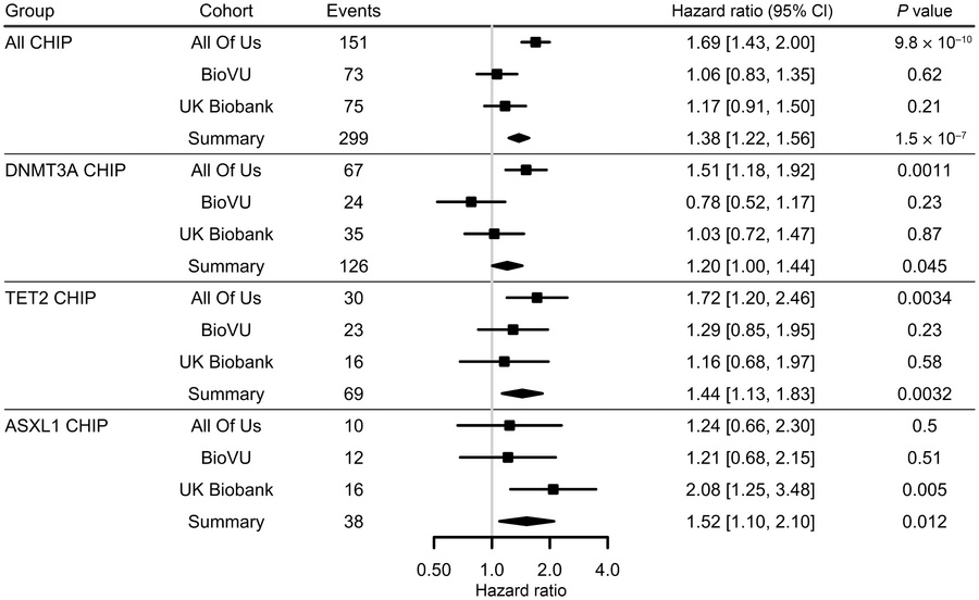 Association of CHIP with AVS in All of Us, BioVU, and UK Biobanks.
HRs f...