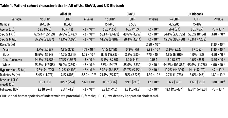 Patient cohort characteristics in All of Us, BioVU, and UK Biobank