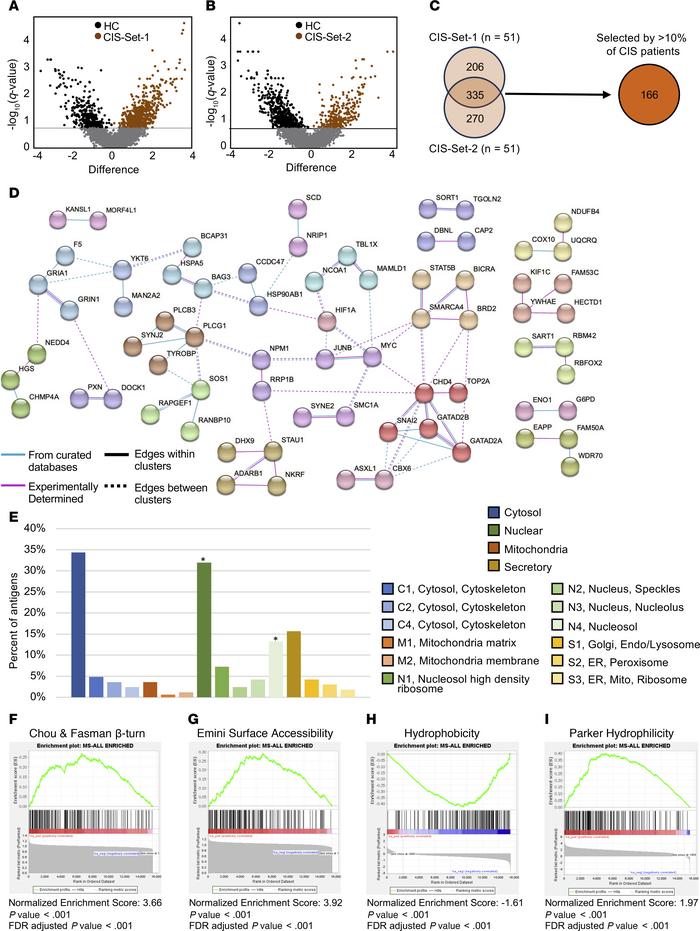 Autoantigen specificities selected by sera from patients with CIS.
(A an...