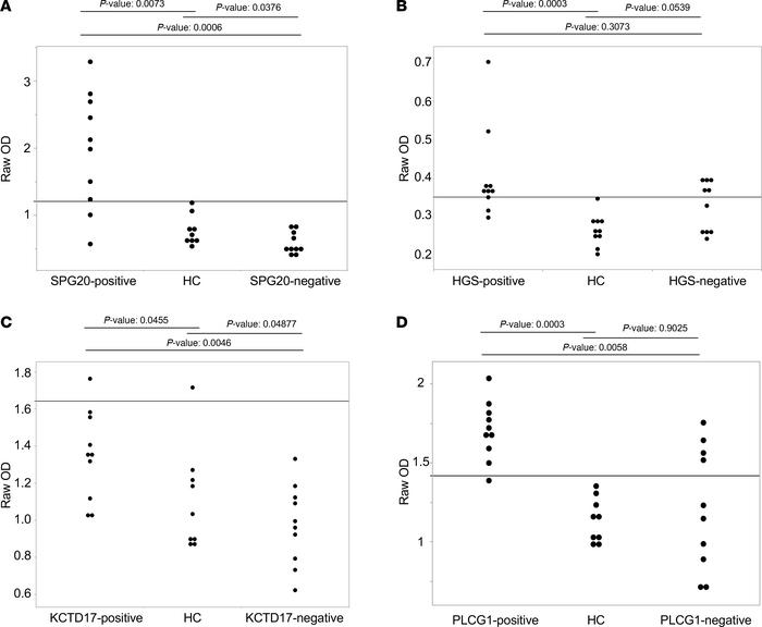 Validation of autoantibody targets via ELISA.
(A–D) ELISA results assess...