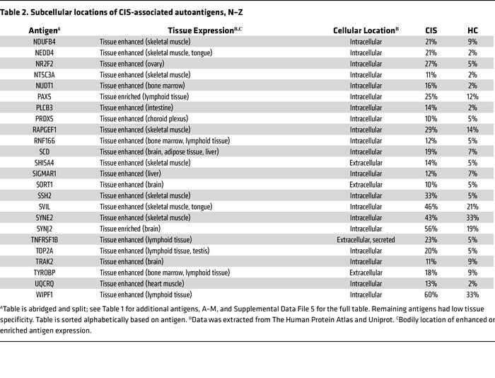Subcellular locations of CIS-associated autoantigens, N–Z