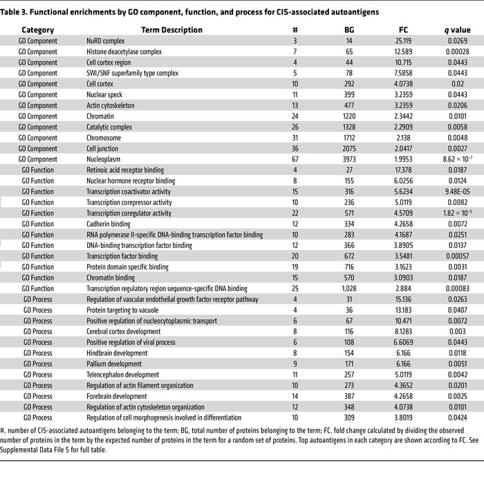 Functional enrichments by GO component, function, and process for CIS-as...