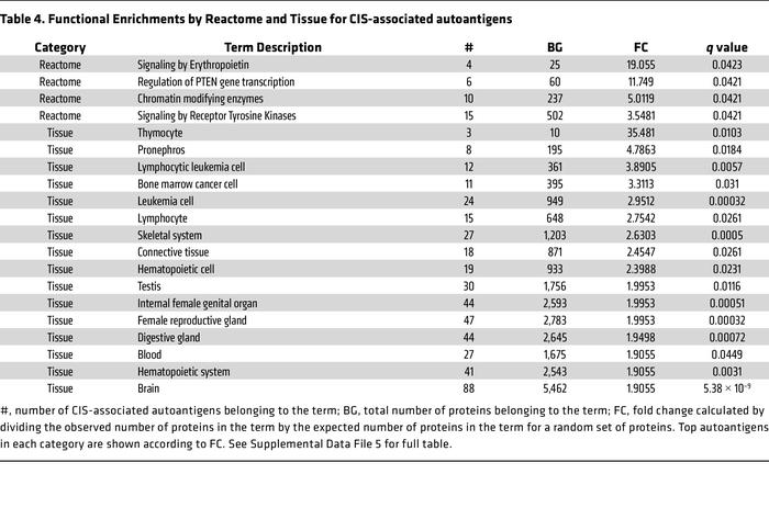 Functional Enrichments by Reactome and Tissue for CIS-associated autoant...