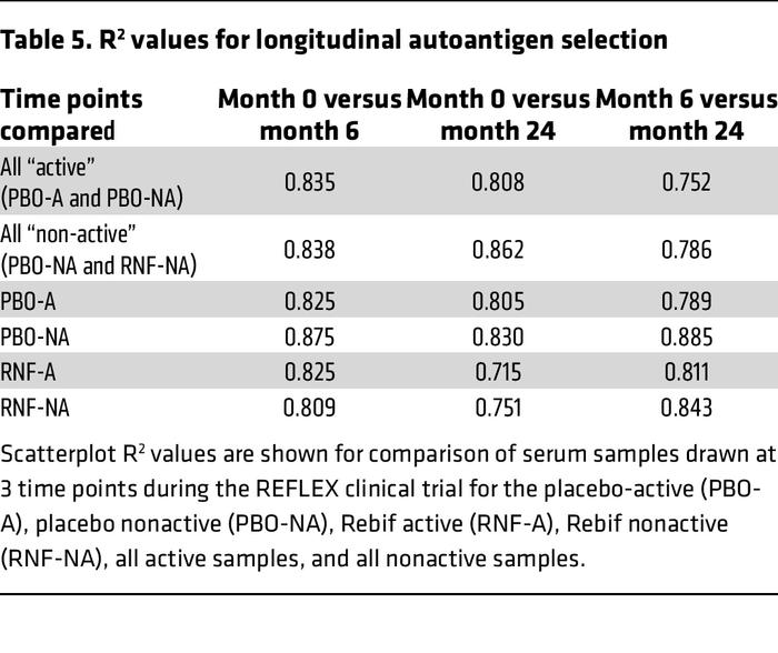 R2 values for longitudinal autoantigen selection