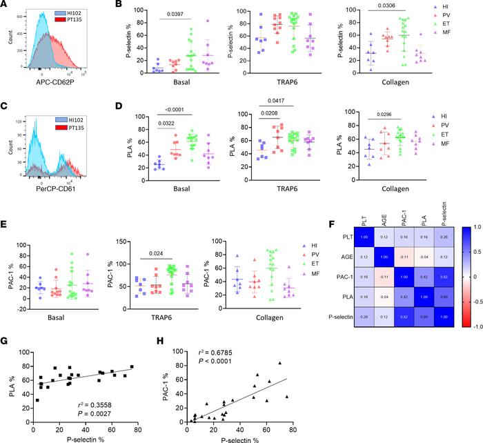 Platelets from ET patients show significantly increased P-selectin level...