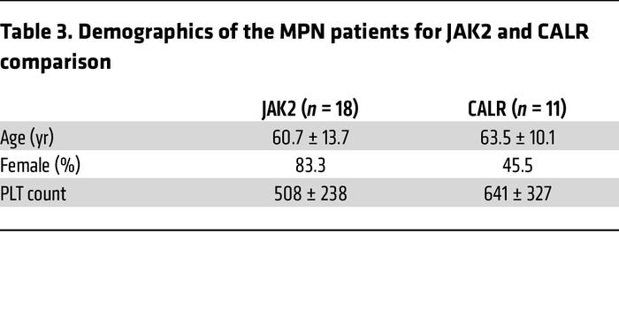 Demographics of the MPN patients for JAK2 and CALR comparison