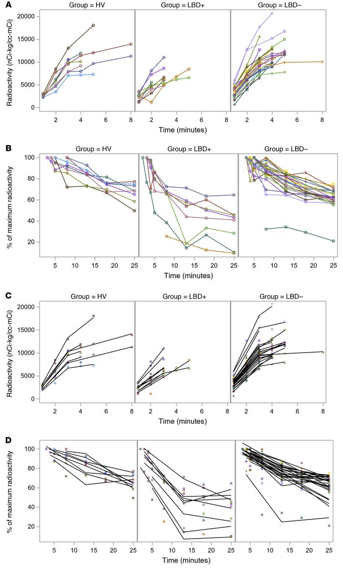 Modeling uptake and subsequent loss of 18F-dopamine–derived radioactivit...