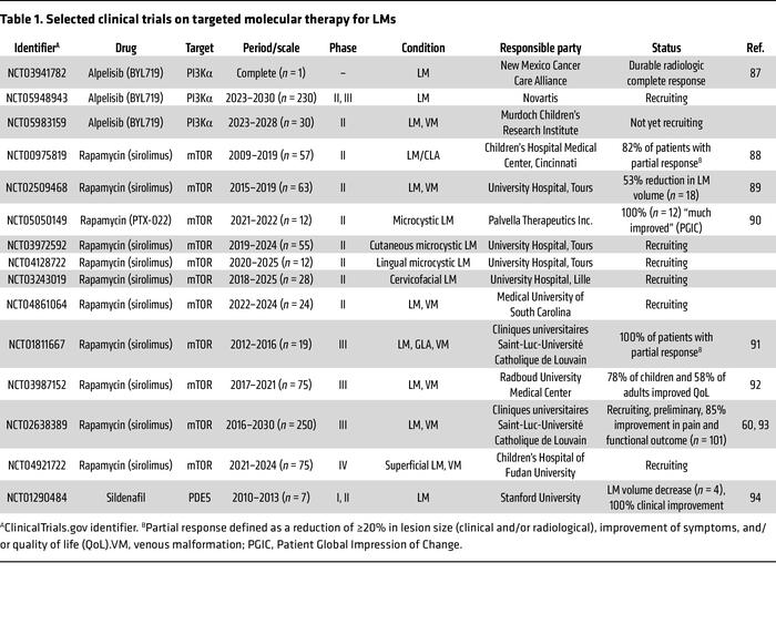 Selected clinical trials on targeted molecular therapy for LMs