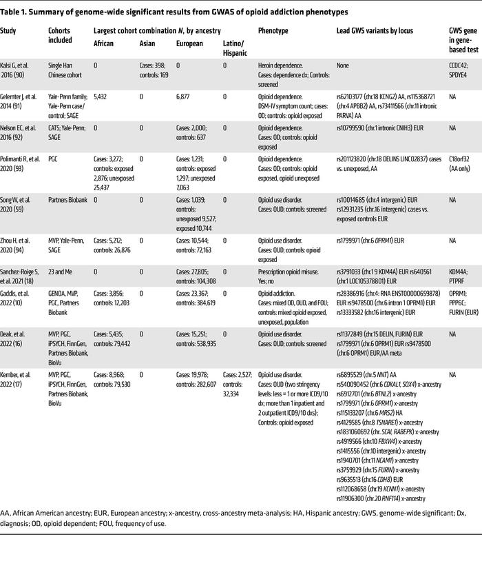 Summary of genome-wide significant results from GWAS of opioid addiction...