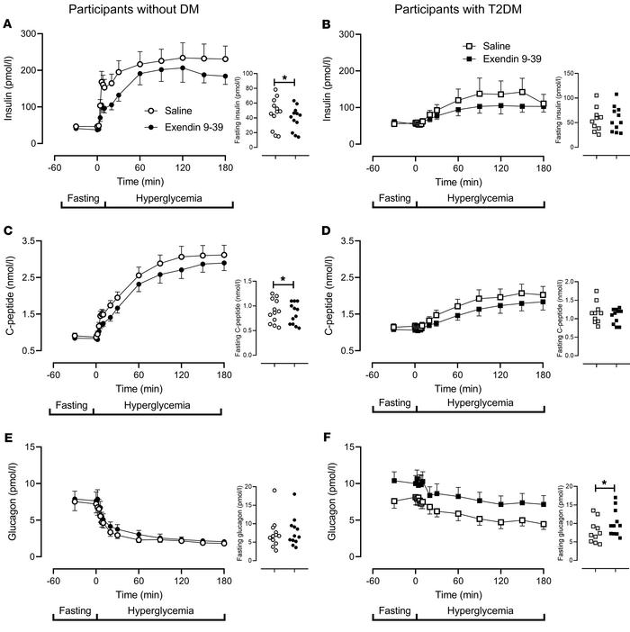 JCI - Glucagon-like peptide-1 receptor blockade impairs islet secretion ... - Cortisol Blocking Glucagon Like Peptide 1