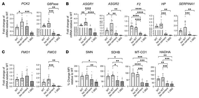 Rescue of genes implicated in gluconeogenesis and drug metabolism and cr...