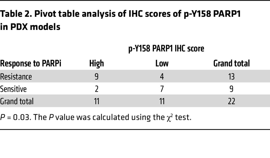 Pivot table analysis of IHC scores of p-Y158 PARP1 in PDX models