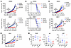 FGFR and PARP inhibitors synergize in breast cancer xenograft models.