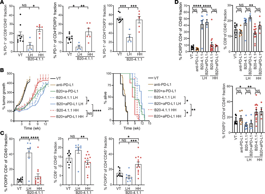 Hypoxic tumors remain refractory to PD-L1 blockade despite PD-1/PD-L1 up...