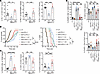 Hypoxic tumors remain refractory to PD-L1 blockade despite PD-1/PD-L1 upreg