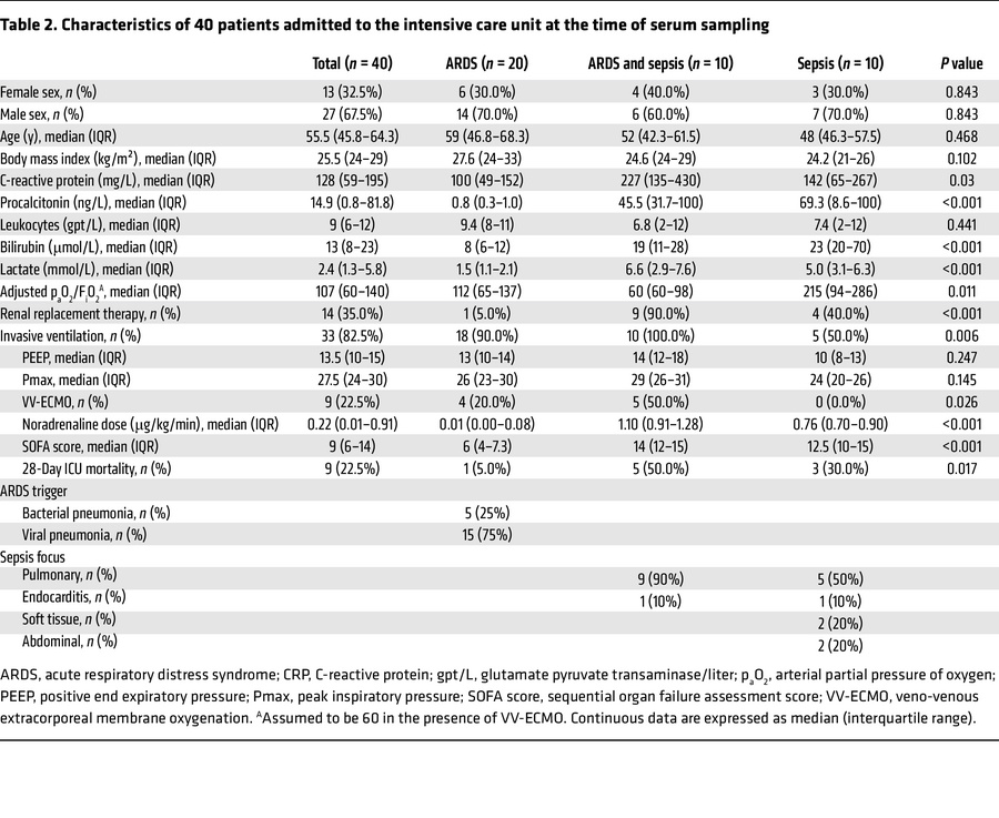 Characteristics of 40 patients admitted to the intensive care unit at th...