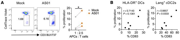 Proliferation of naive CD4+ T cells induced by AS01-exposed DCs.
DCs iso...