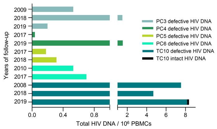 Longitudinal evolution of genome proviral reservoir landscape in PCs and...