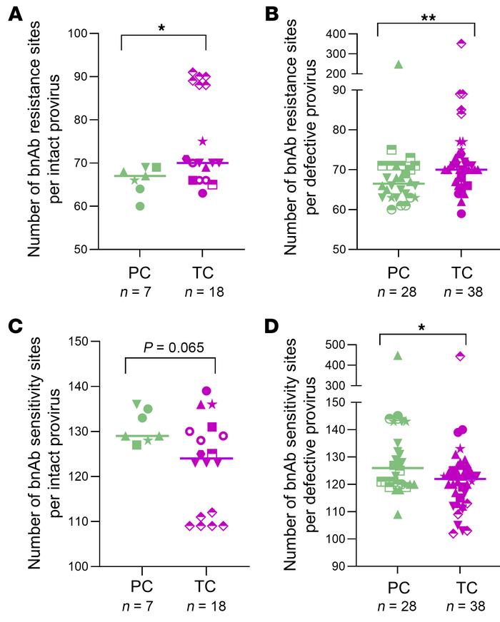Analysis of bnAb resistance and sensitivity signature sites in intact an...