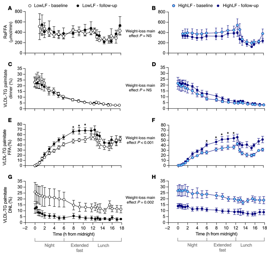Plasma turnover of adipose-derived FFAs and labeled palmitate appearing ...