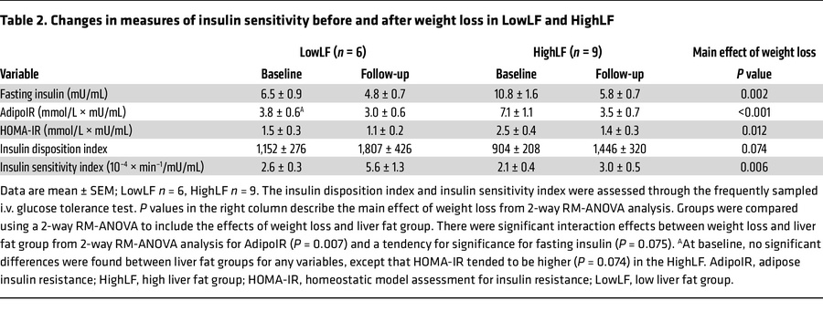 Changes in measures of insulin sensitivity before and after weight loss ...