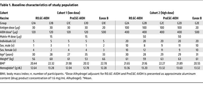 Baseline characteristics of study population