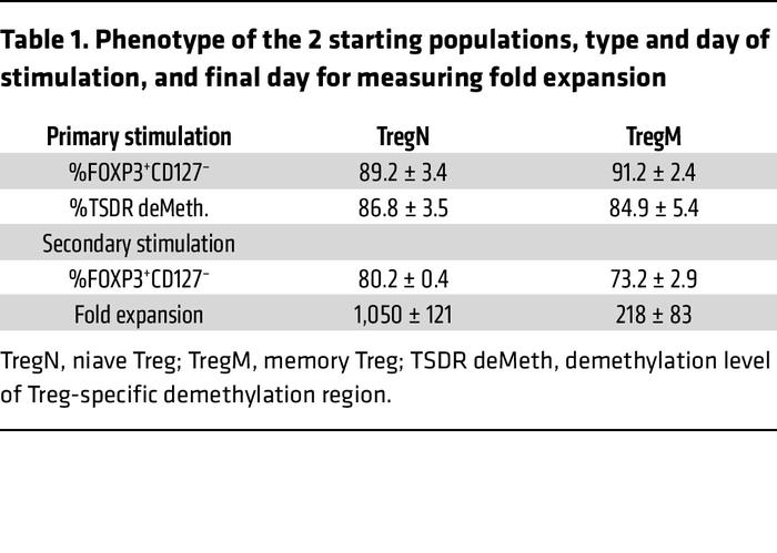 Phenotype of the 2 starting populations, type and day of stimulation, an...