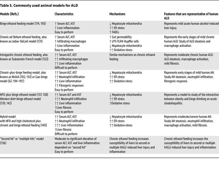 Commonly used animal models for ALD