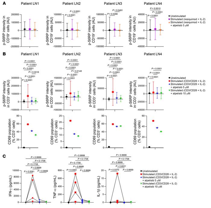 Alpelisib impaired, in vitro, activation of B and T cells from lupus pat...