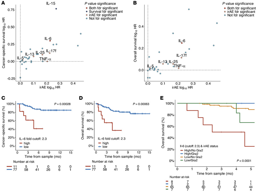 Higher early treatment changes in IL-6 are associated with worse cancer-...