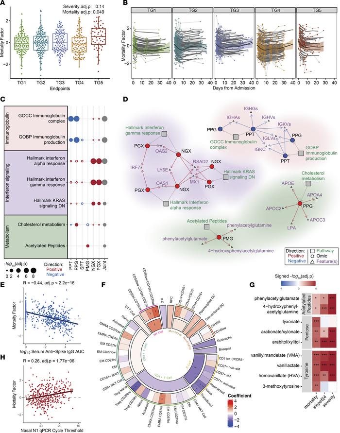 Multiomics mortality factor enriched for antibodies, IFN signaling, and ...