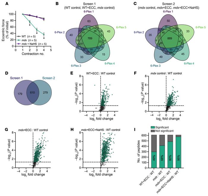 The cysteine proteome of skeletal muscle functions as a ROS buffer durin...