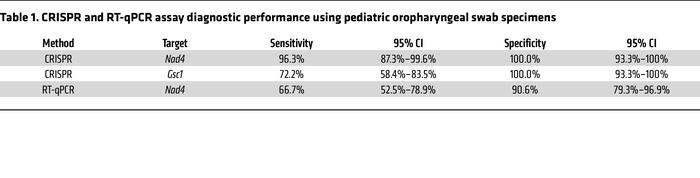 CRISPR and RT-qPCR assay diagnostic performance using pediatric orophary...