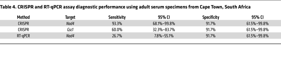 CRISPR and RT-qPCR assay diagnostic performance using adult serum specim...