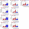 Tumor-killing assay with circulating cells from PWH and PWOH.