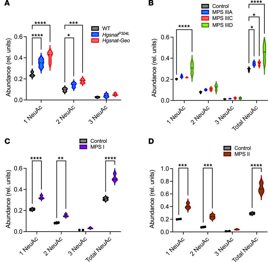 MALDI-TOF MS analysis shows increased sialylation of brain proteins in M...