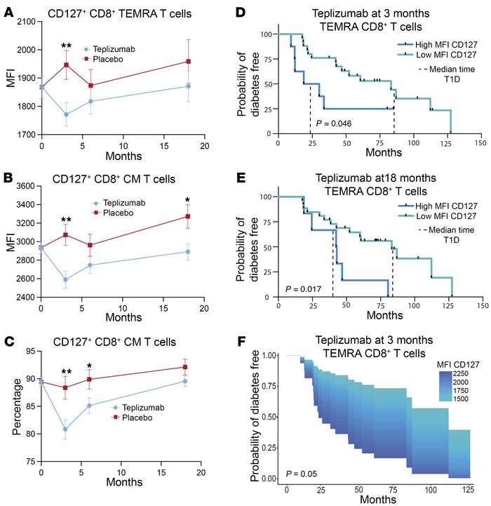 CD127 expression levels predict response to teplizumab.
(A–C) Flow cytom...