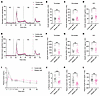 Dysfunctional islet vessels hinder insulin outflow in vivo.