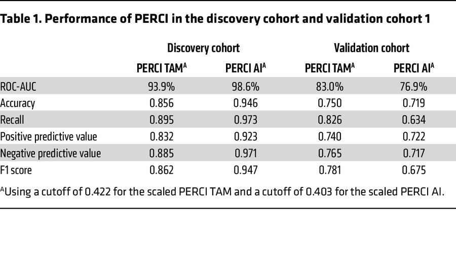 Performance of PERCI in the discovery cohort and validation cohort 1