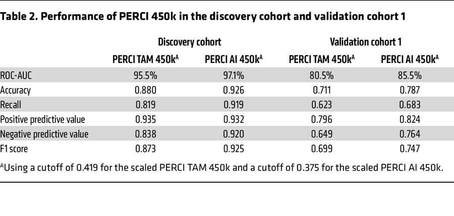 Performance of PERCI 450k in the discovery cohort and validation cohort 1