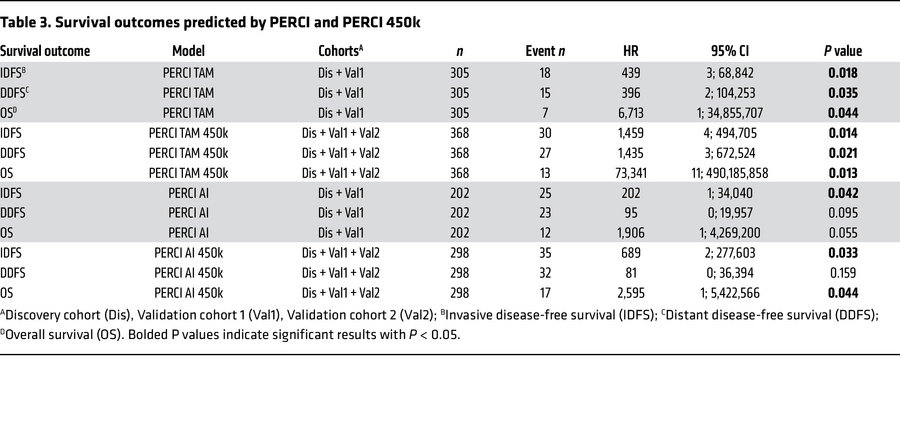 Survival outcomes predicted by PERCI and PERCI 450k