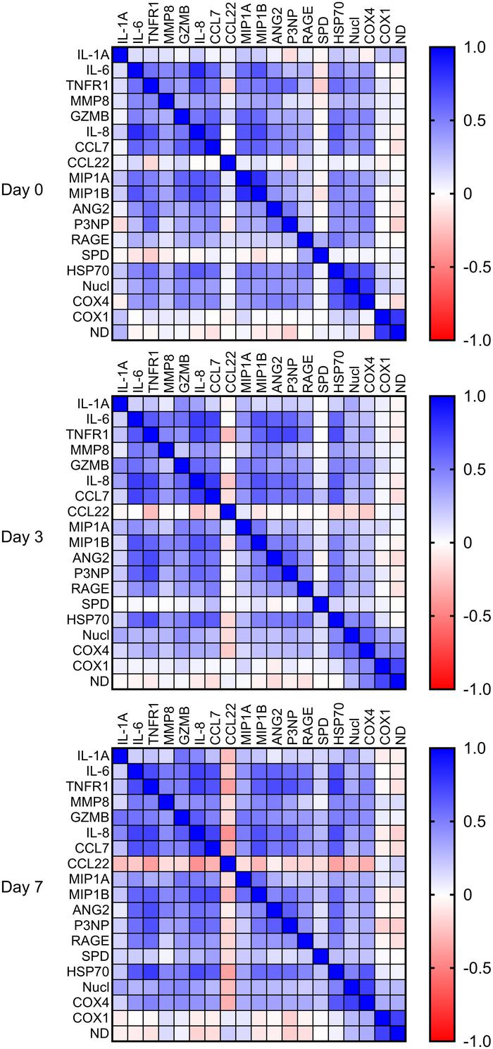 Correlation matrices on days 0, 3, and 7.
Most biomarkers demonstrated m...