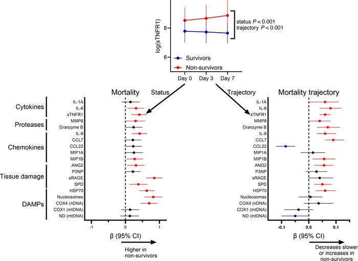 Association between biomarker levels and trajectory over the first 7 day...