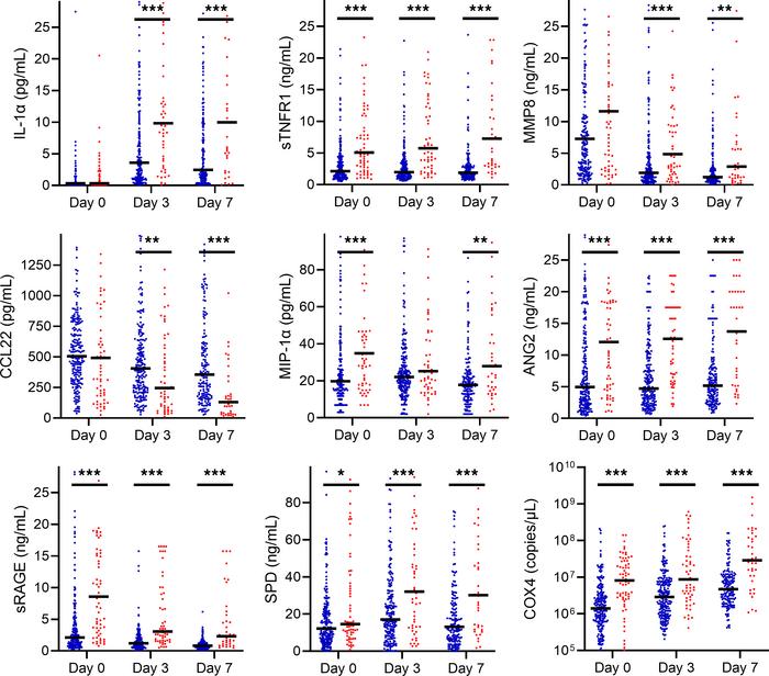 Unadjusted plasma biomarker levels between survivors (blue) and nonsurvi...