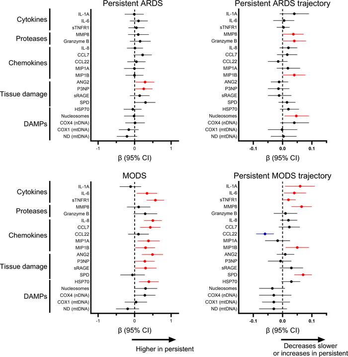 Association between biomarker levels and trajectory over the first 7 day...