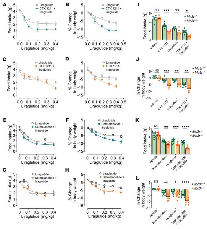
Mc3r deletion enhances the ability of an MC4R agonist to increase sensi...
