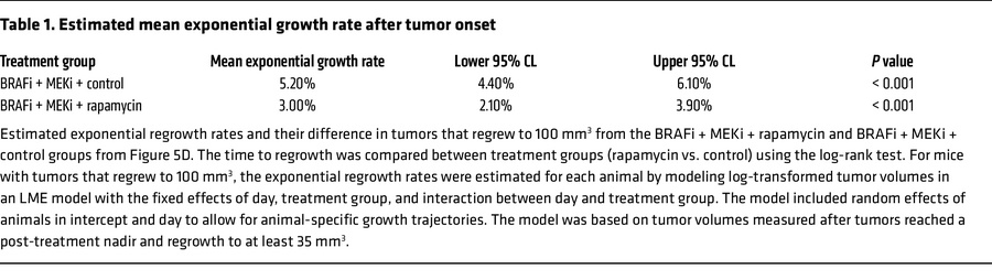 Estimated mean exponential growth rate after tumor onset