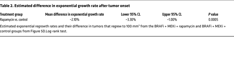 Estimated difference in exponential growth rate after tumor onset