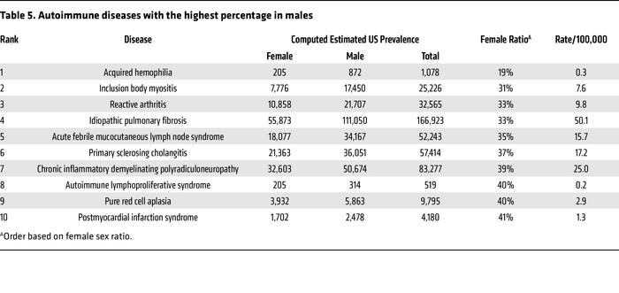 Autoimmune diseases with the highest percentage in males